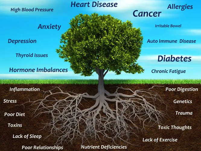 Chiropractic Las Vegas NV Root Cause Tree